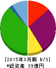 日本動物高度医療センター 貸借対照表 2015年3月期 日本動物高度医療センター 貸借対照表 2015年3月期