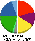 三協立山 貸借対照表 2016年5月期 三協立山 貸借対照表 2016年5月期