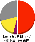 ネクシィーズグループ 損益計算書 2015年9月期 ネクシィーズグループ 損益計算書 2015年9月期