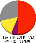 カナレ電気 損益計算書 2016年12月期 カナレ電気 損益計算書 2016年12月期