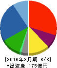 ヤマウ 貸借対照表 2016年3月期 ヤマウ 貸借対照表 2016年3月期