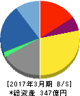 SRAホールディングス 貸借対照表 2017年3月期 SRAホールディングス 貸借対照表 2017年3月期