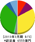 オリエンタルランド 貸借対照表 2013年3月期 オリエンタルランド 貸借対照表 2013年3月期