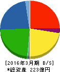 田中商事 貸借対照表 2016年3月期 田中商事 貸借対照表 2016年3月期