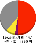 日本信号 損益計算書 2020年3月期