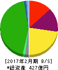 丸栄 貸借対照表 2017年2月期 丸栄 貸借対照表 2017年2月期