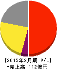 クイック 損益計算書 2015年3月期 クイック 損益計算書 2015年3月期