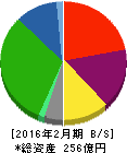 カンセキ 貸借対照表 2016年2月期 カンセキ 貸借対照表 2016年2月期