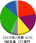 カンセキ 貸借対照表 2015年2月期 カンセキ 貸借対照表 2015年2月期