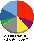 TAC 貸借対照表 2014年3月期 TAC 貸借対照表 2014年3月期