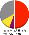 タツモ 損益計算書 2016年12月期 タツモ 損益計算書 2016年12月期