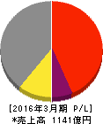 東邦亜鉛 損益計算書 2016年3月期 東邦亜鉛 損益計算書 2016年3月期