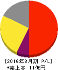 エイジア 損益計算書 2016年3月期 エイジア 損益計算書 2016年3月期