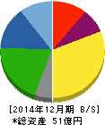 太洋工業 貸借対照表 2014年12月期 太洋工業 貸借対照表 2014年12月期