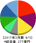 アスラポート・ダイニング 貸借対照表 2017年3月期 アスラポート・ダイニング 貸借対照表 2017年3月期