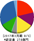 日本アビオニクス 貸借対照表 2017年3月期 日本アビオニクス 貸借対照表 2017年3月期