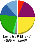 アストマックス 貸借対照表 2016年3月期 アストマックス 貸借対照表 2016年3月期