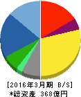インテージホールディングス 貸借対照表 2016年3月期 インテージホールディングス 貸借対照表 2016年3月期