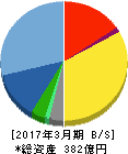 アミューズ 貸借対照表 2017年3月期 アミューズ 貸借対照表 2017年3月期