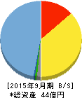 M&Aキャピタルパートナーズ 貸借対照表 2015年9月期 M&Aキャピタルパートナーズ 貸借対照表 2015年9月期