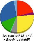 ライオン 貸借対照表 2016年12月期 ライオン 貸借対照表 2016年12月期