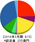 日本ドライケミカル 貸借対照表 2016年3月期 日本ドライケミカル 貸借対照表 2016年3月期