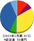 東武住販 貸借対照表 2023年2月期
