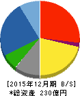 荏原実業 貸借対照表 2015年12月期 荏原実業 貸借対照表 2015年12月期