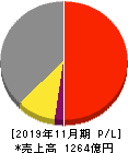 日本毛織 損益計算書 2019年11月期