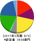 山九 貸借対照表 2017年3月期 山九 貸借対照表 2017年3月期