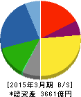 関電工 貸借対照表 2015年3月期 関電工 貸借対照表 2015年3月期