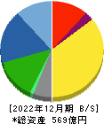 藤倉化成 貸借対照表 2022年12月期