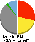 アニコム ホールディングス 貸借対照表 2015年3月期 アニコム ホールディングス 貸借対照表 2015年3月期
