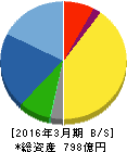 日伝 貸借対照表 2016年3月期 日伝 貸借対照表 2016年3月期