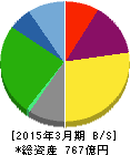 廣済堂 貸借対照表 2015年3月期 廣済堂 貸借対照表 2015年3月期
