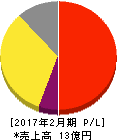 PR TIMES 損益計算書 2017年2月期 PR TIMES 損益計算書 2017年2月期
