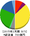 アークランドサカモト 貸借対照表 2015年2月期 アークランドサカモト 貸借対照表 2015年2月期