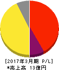 アーキテクツ・スタジオ・ジャパン 損益計算書 2017年3月期 アーキテクツ・スタジオ・ジャパン 損益計算書 2017年3月期
