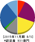 トーセイ 貸借対照表 2015年11月期 トーセイ 貸借対照表 2015年11月期