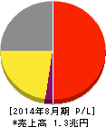 ファーストリテイリング 損益計算書 2014年8月期 ファーストリテイリング 損益計算書 2014年8月期