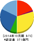 ファースト住建 貸借対照表 2014年10月期 ファースト住建 貸借対照表 2014年10月期