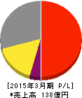 エヌ・デーソフトウェア 損益計算書 2015年3月期 エヌ・デーソフトウェア 損益計算書 2015年3月期
