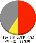 東邦レマック 損益計算書 2015年12月期 東邦レマック 損益計算書 2015年12月期