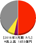 東プレ 損益計算書 2016年3月期 東プレ 損益計算書 2016年3月期