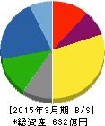 NDS 貸借対照表 2015年3月期 NDS 貸借対照表 2015年3月期