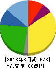 大宝運輸 貸借対照表 2016年3月期 大宝運輸 貸借対照表 2016年3月期