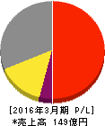 国際計測器 損益計算書 2016年3月期 国際計測器 損益計算書 2016年3月期