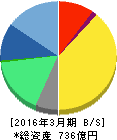 エムスリー 貸借対照表 2016年3月期 エムスリー 貸借対照表 2016年3月期