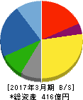 新家工業 貸借対照表 2017年3月期 新家工業 貸借対照表 2017年3月期