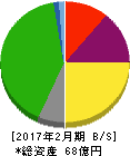 昴 貸借対照表 2017年2月期 昴 貸借対照表 2017年2月期